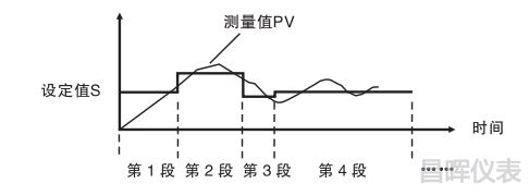 32段曲線對(duì)控制對(duì)象進(jìn)行編程控制