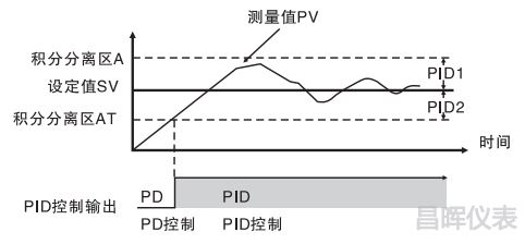 雙區(qū)PID控制