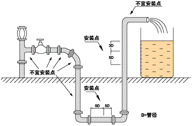 電磁流量計安裝位置