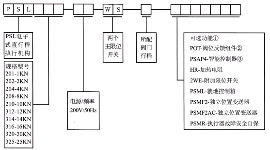 PSL直行程電動執(zhí)行機構型號