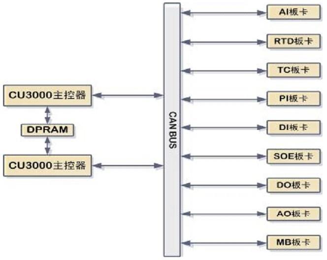 CAMS3000DCS現(xiàn)場(chǎng)控制站內(nèi)主控制器與I/O板卡物理連接圖