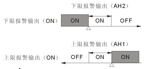 儀表報警回差