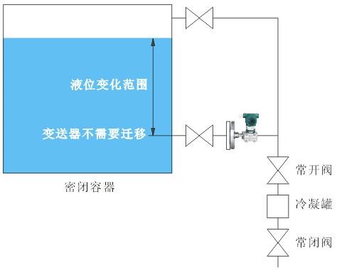 測量密閉容器液位時,液位變送器法蘭應(yīng)安裝在最低液位的同一水平線上，變送器不用進行遷移