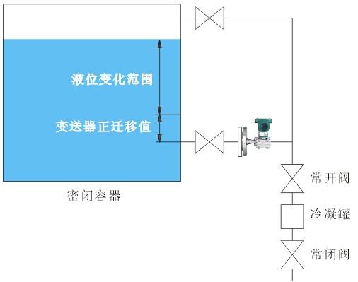 測量密閉容器液位，單法蘭液位變送器安裝點低于最低液位時，變送器應(yīng)該進行正遷移