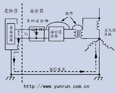 齊納安全柵不接地,大電流可能引入危險(xiǎn)區(qū)