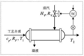 反饋控制方案