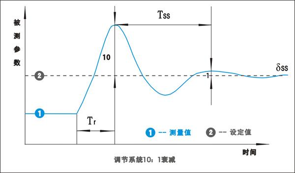 PID控制系統(tǒng)10:1衰減