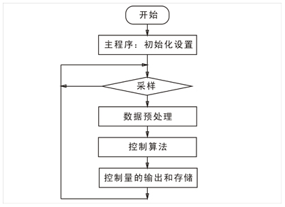 PID調(diào)節(jié)器軟件流程