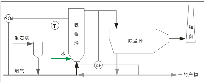 煙氣循環(huán)流化床半干法脫硫