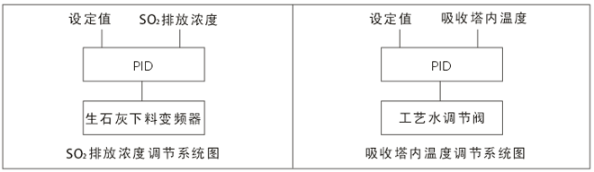 SO2排放濃度控制的控制策略