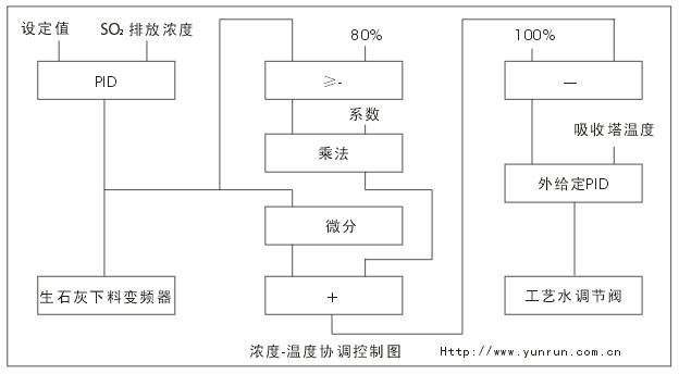 濃度-溫度協(xié)調(diào)控制