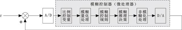 模糊控制系統(tǒng)原理框圖