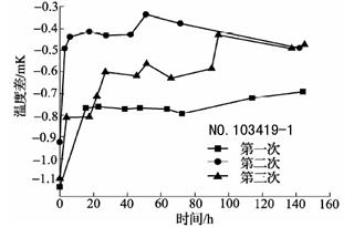 600℃退火后標(biāo)準(zhǔn)鉑電阻溫度計(jì)阻值變化曲線3