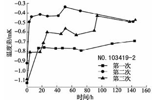 600℃退火后標(biāo)準(zhǔn)鉑電阻溫度計(jì)阻值變化曲線4