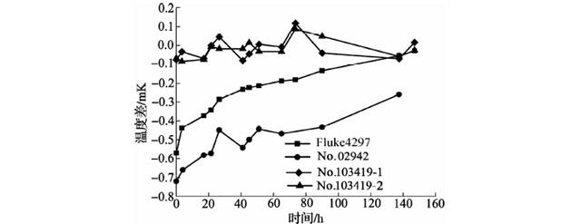 500℃退火后標(biāo)準(zhǔn)鉑電阻溫度計(jì)阻值變化曲線