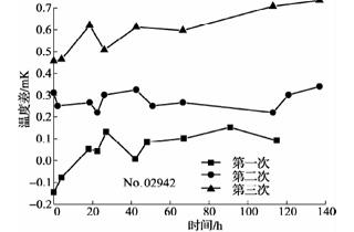 420℃退火后標(biāo)準(zhǔn)鉑電阻溫度計(jì)阻值變化曲線2