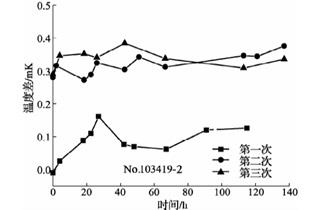 420℃退火后標(biāo)準(zhǔn)鉑電阻溫度計(jì)阻值變化曲線3