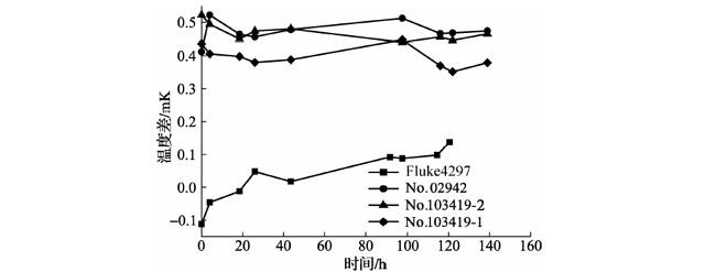 350℃退火后標(biāo)準(zhǔn)鉑電阻溫度計(jì)阻值變化曲線