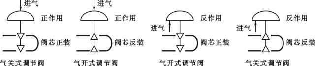 氣動執(zhí)行機(jī)構(gòu)與調(diào)節(jié)閥的組合方式