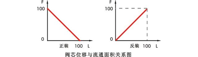 閥芯位移與流通面積關(guān)系圖