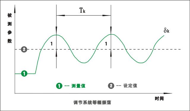 調(diào)節(jié)系統(tǒng)等幅振蕩