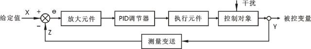 PID調(diào)節(jié)系統(tǒng)方框圖