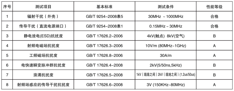 單晶硅遠傳差壓變送器電磁兼容性