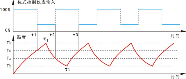 溫度位式控制的過渡過程