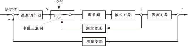 開關(guān)型選擇性控制系統(tǒng)方塊圖