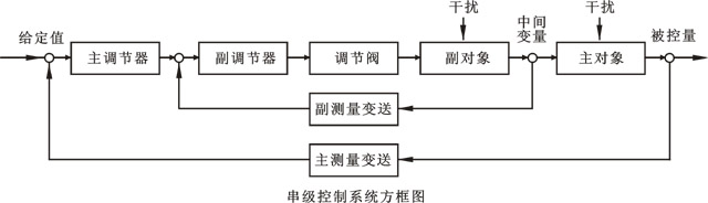 串級控制系統(tǒng)方框圖