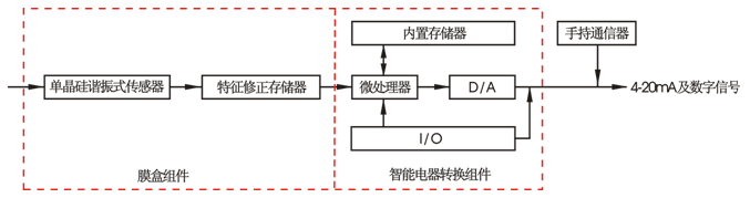 EJA變送器原理框圖