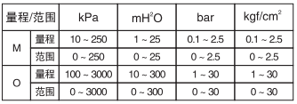 單晶硅衛(wèi)生型絕壓變送器量程范圍
