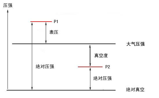 絕壓、表壓和真空度的關(guān)系