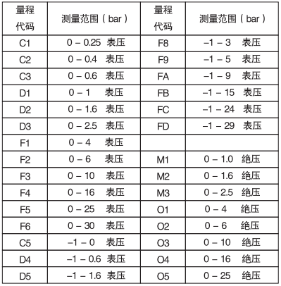 衛(wèi)生型表壓變送器量程范圍