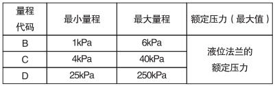 單晶硅遠傳差壓變送器量程