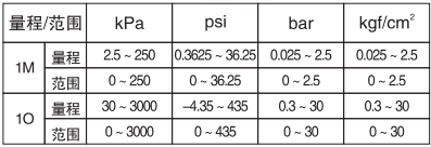 高精度絕對(duì)壓力變送器YR-ER103-A量程和范圍