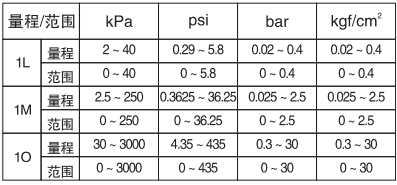 絕對(duì)壓力變送器YR-ER103-B/C量程和范圍