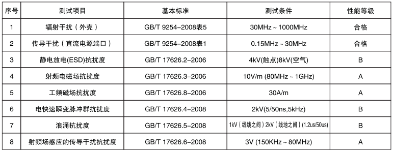 壓力變送器電磁兼容性