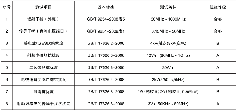 單晶硅表壓變送器電磁兼容性（EMC）