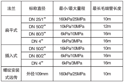 遠(yuǎn)傳法蘭與最小量程關(guān)系對(duì)照表