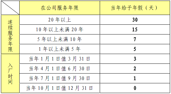 云南云潤儀表制造有限公司帶薪年假規(guī)定