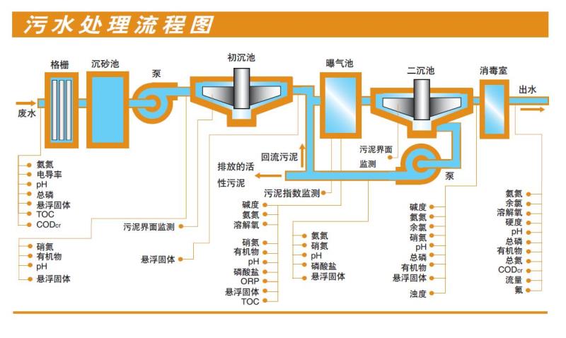 污水處理流程