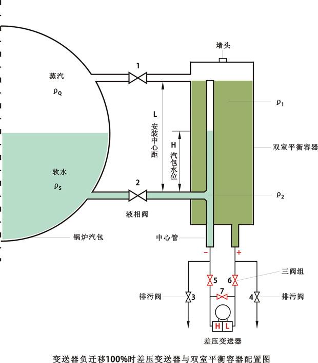 負(fù)遷移差壓變送器與雙室平衡容器配置圖