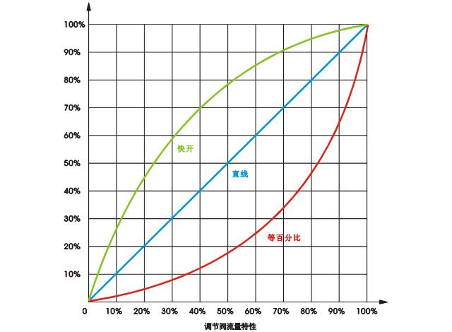 調(diào)節(jié)閥流量特性