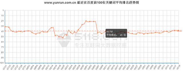 http://prosperiteweb.com/最近在百度前100位關(guān)鍵詞總數(shù)趨勢圖 