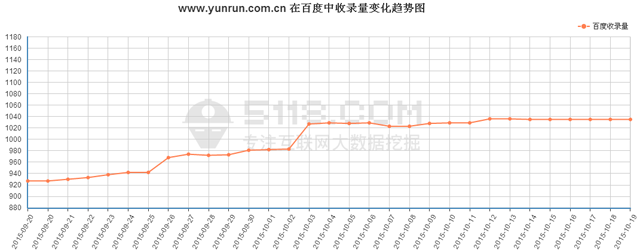 http://prosperiteweb.com/最近在百度前100位關(guān)鍵詞平均排名趨勢圖