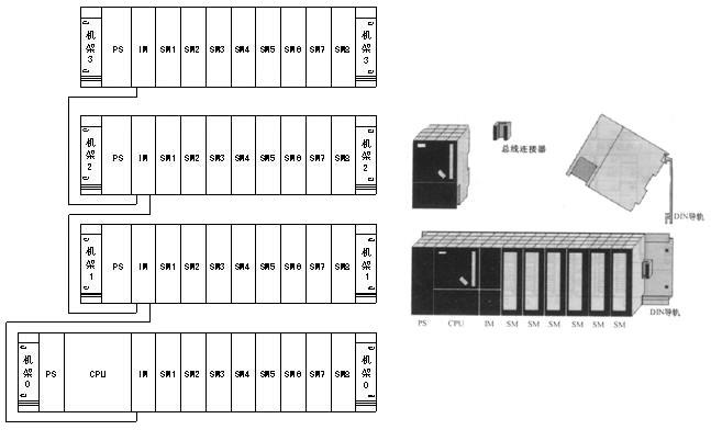 多機(jī)架的S7-300 PLC