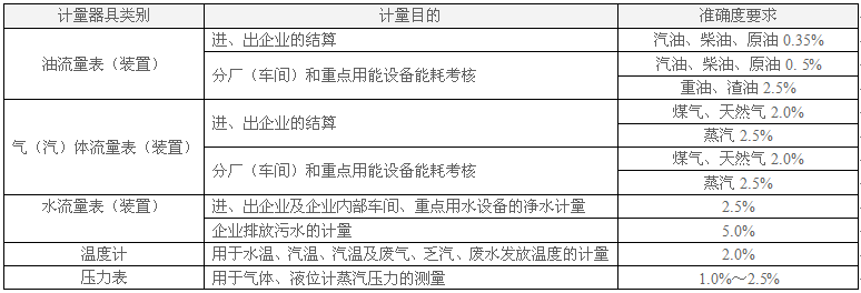 企業(yè)能源計量器具性能要求