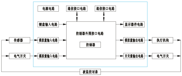 智能儀表系統(tǒng)組成框圖