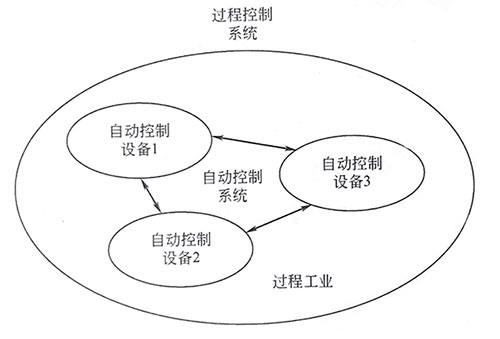 自動(dòng)控制設(shè)備、自動(dòng)控制系統(tǒng)和過程控制系統(tǒng)的關(guān)系